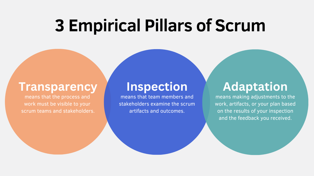 An infographic defining inspection, adaptation, and transparency in scrum